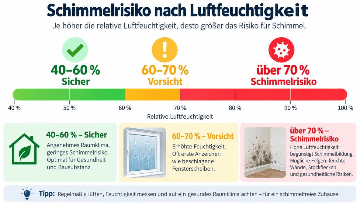 Infografik: Schimmelrisiko nach Luftfeuchtigkeit – grüne, gelbe und rote Zone im Überblick